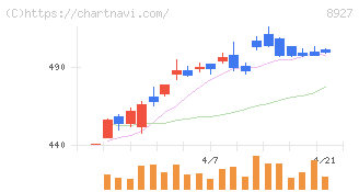 明豊エンタープライズ(8927)の日足チャート