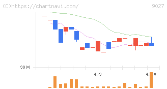ロジネットジャパン(9027)の日足チャート