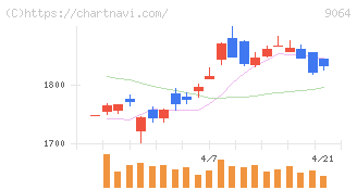 ヤマトホールディングス(9064)の日足チャート
