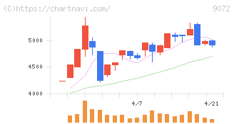 ニッコンホールディングス(9072)の日足チャート