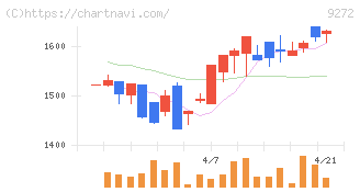 ブティックス(9272)の日足チャート