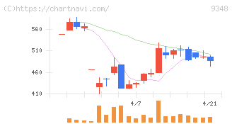 ｉｓｐａｃｅ(9348)の日足チャート