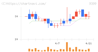 ビート・ホールディングス・リミテッド(9399)の日足チャート