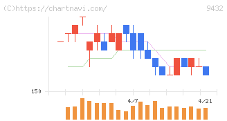 ＮＴＴ(9432)の日足チャート
