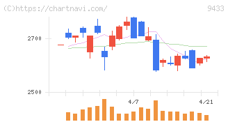 ＫＤＤＩ(9433)の日足チャート