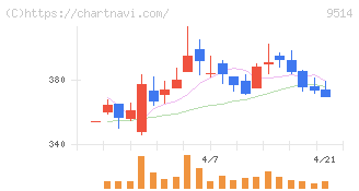 エフオン(9514)の日足チャート