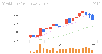 レノバ(9519)の日足チャート