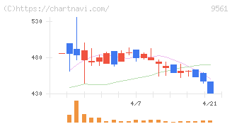 グラッドキューブ(9561)の日足チャート