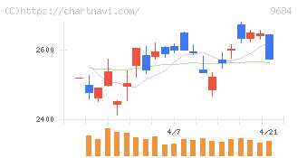 スクウェア・エニックス・ホールディングス(9684)の日足チャート