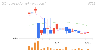 京都ホテル(9723)の日足チャート