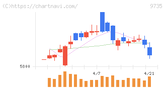 セコム(9735)の日足チャート