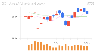 ＮＳＤ(9759)の日足チャート