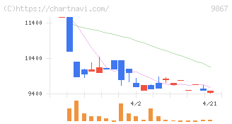 ソレキア(9867)の日足チャート