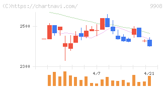 Ｄｅｎｋｅｉ(9908)の日足チャート