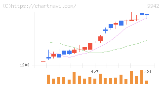 ジョイフル(9942)の日足チャート