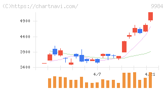 ソフトバンクグループ(9984)の日足チャート