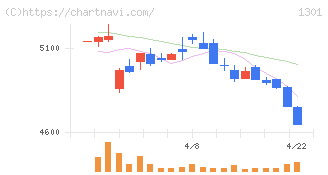 極洋(1301)の日足チャート