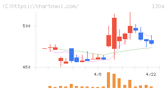 Ｖｅｒｉｔａｓ　Ｉｎ　Ｓｉｌｉｃｏ(130A)の日足チャート