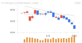 ニッスイ(1332)の日足チャート