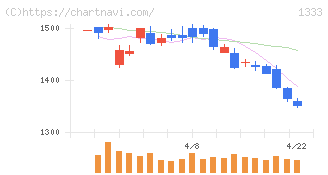 Ｕｍｉｏｓ(1333)の日足チャート