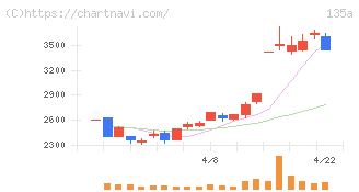 ＶＲＡＩＮ　Ｓｏｌｕｔｉｏｎ(135A)の日足チャート