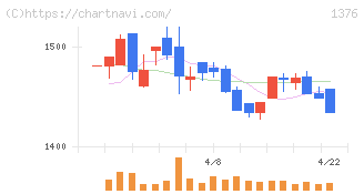 カネコ種苗(1376)の日足チャート