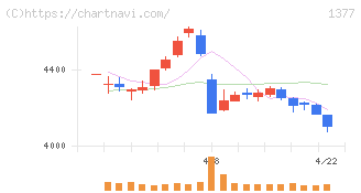 サカタのタネ(1377)の日足チャート