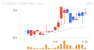 Ｃｏｃｏｌｉｖｅ(137A)の日足チャート