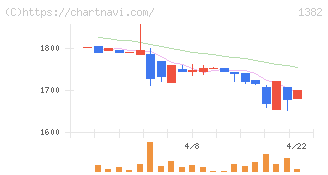 ホーブ(1382)の日足チャート