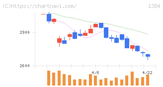 ホクリヨウ(1384)の日足チャート