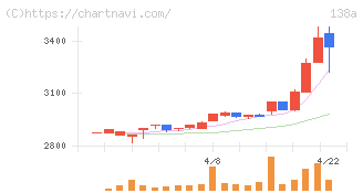 光フードサービス(138A)の日足チャート