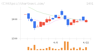 エムビーエス(1401)の日足チャート