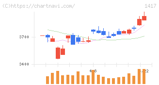 ミライト・ワン(1417)の日足チャート