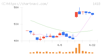 インターライフホールディングス(1418)の日足チャート