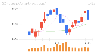 トライアルホールディングス(141A)の日足チャート