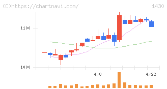 ファーストコーポレーション(1430)の日足チャート
