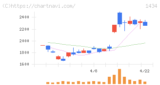 ＪＥＳＣＯホールディングス(1434)の日足チャート