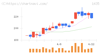 ｒｏｂｏｔ　ｈｏｍｅ(1435)の日足チャート