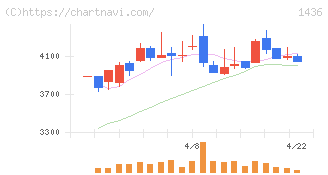 グリーンエナジー＆カンパニー(1436)の日足チャート