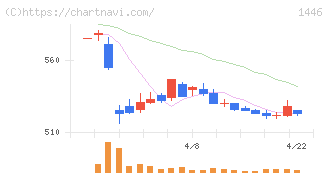 キャンディル(1446)の日足チャート