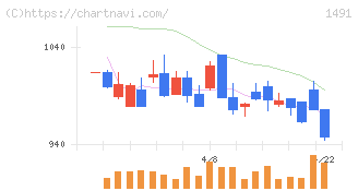 中外鉱業(1491)の日足チャート