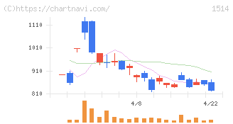 住石ホールディングス(1514)の日足チャート