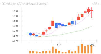 カウリス(153A)の日足チャート