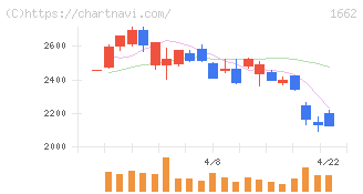 石油資源開発(1662)の日足チャート