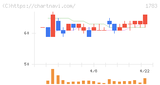 ｆａｎｔａｓｉｓｔａ(1783)の日足チャート