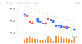 大末建設(1814)の日足チャート