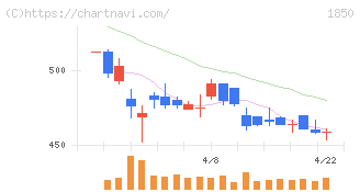 南海辰村建設(1850)の日足チャート