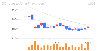 北野建設(1866)の日足チャート