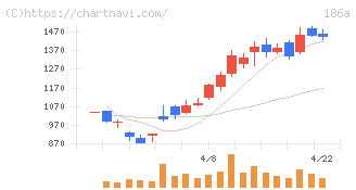 アストロスケールホールディングス(186A)の日足チャート