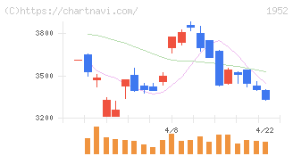 新日本空調(1952)の日足チャート